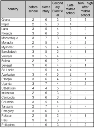 Table  1.  Official  education  period  by  educational  level(2015) 2.1.2  학교  급별  교사  1인당  학생  수 개발도상국 24국가의 교사 1인 당 학생 수는 Table 2 분석 결과 학령 전 교육단계에서 교사 1인당 학생 수가 가장 많은 국가는 탄자니아 51.4명이였고, 그 다음으로는 국가는 에티오피아 41.9명과 볼리비아 41.8명 순으로 많 았다