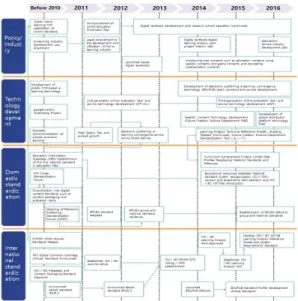 Fig.  3.  Major  Issues  and  Standardization  Trends  by  Education  Year