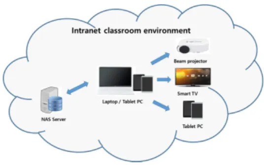 Fig.  5.  Classroom  environment