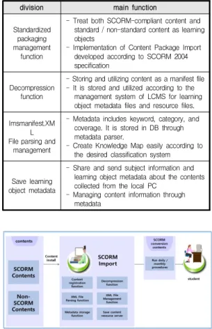 Table  5.  Key  features  of  LMS