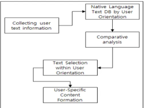 Fig.  3.  User-specific  contents  production  diagram Fig. 3은 사용자에 특화된 콘텐츠 제작 구성도를 나타 내고 있고 콘텐츠 제작과정은 다음과 같다