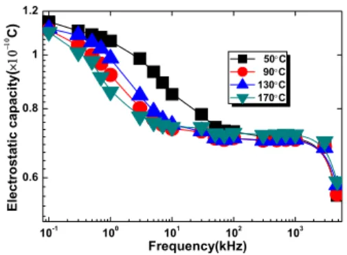 Fig.  3.  Temperature  properties  of  C-frequency  of  specimens  due  to    heating  10  hours  at  120℃.