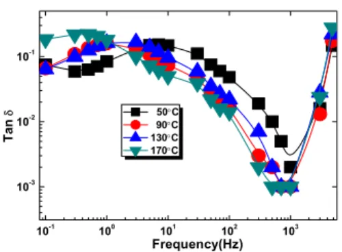 Fig.  7.  Temperature  properties  of  tan  δ  -  frequency  of  specimens  due  to    heating  10  hours  at  160℃