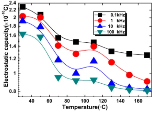 Fig.  10. Frequency  properties  of  C-temperature  of  specimens  due  to  heating  10  hours  at  160℃.