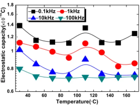 Fig.  11.  Frequency  properties  of  C-temperature  of  specimens  due  to  heating  10  hours  at  200℃