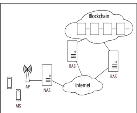 Fig.  1.  WLAN  authentication  with  block-chain