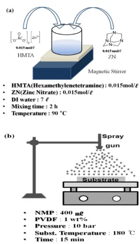 Fig.  1.  Preparation  of  the  mixture  solution  for  hydrothermal  synthesis  of  ZnO-nanowires  (a)  and  spray-coating  process  of  PVDF  piezoelectric  layer  (b)
