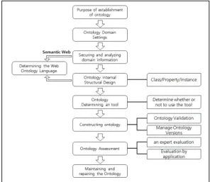 Fig.  1.  Architecture  of  Ontology  Systems