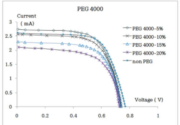 Fig.  5.  I-V  curve  by  different  additive  amount  of  PEG  4,000  in  TiO 2   paste.