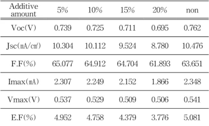 Table  2.  Electrical  properties  and  efficiency  by  different    additive  amount of  PEG  2,000  in  TiO 2   paste.