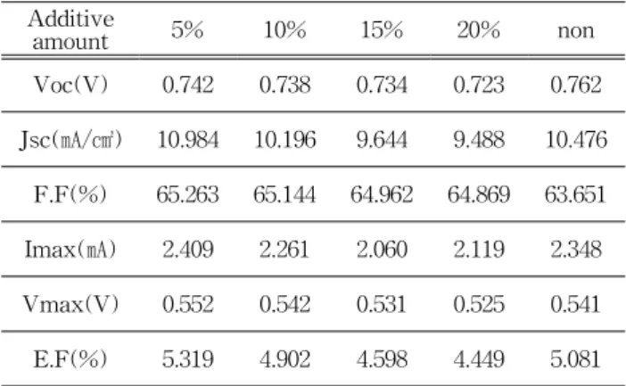 Table  5.  Electrical  properties  and  efficiency  by  different    additive  amount  of  PEG  20,000  in  TiO 2   paste.