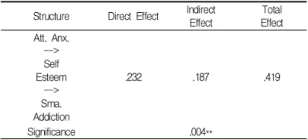 Table  6.  The  Analysis  of  Mediation  Effect 