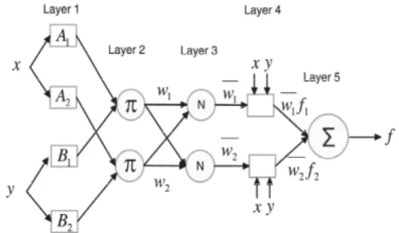 Fig.  1.  Structure  of  ANFIS