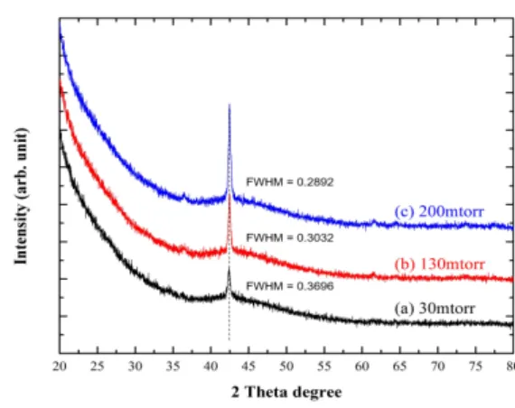 Fig.  2.  XRD  patterns  of  Mg 0.3 Zn 0.7 O  thin  films  according  to  substrate  temperature.