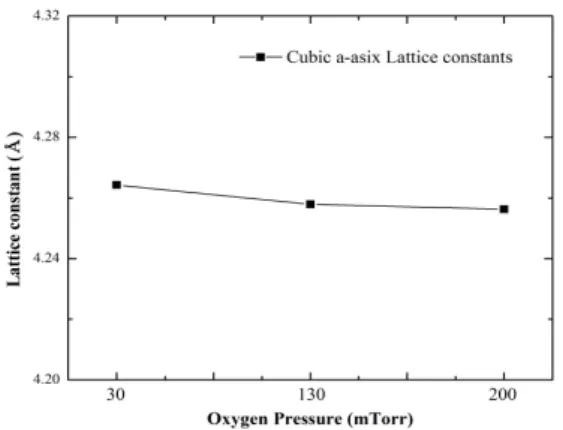 Fig.  5.  Grain  sizs  and  rms  roughness  of  Mg 0.3 Zn 0.7 O  thin  films  according  to  oxygen  pressure.