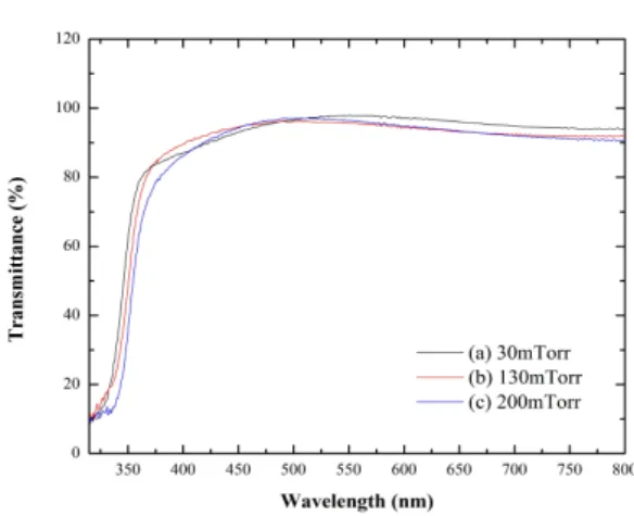 Fig.  6.  Transmittance  of  Mg 0.3 Zn 0.7 O  thin  films  according  to  oxygen  pressure.