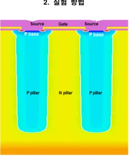 Fig.  1.  The  structure  of  SJ  MOSFET  for  experiments.