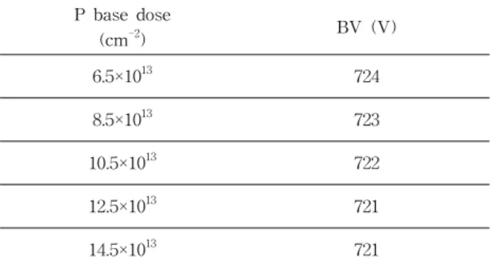 Fig.  8.  The  threshhold  voltage  characteristics  of  SJ  MOSFET  according  to  p-base  concentration.