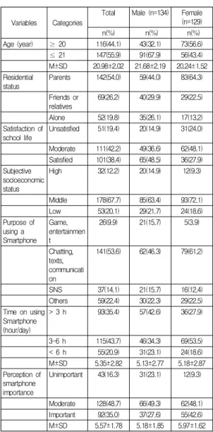 Table 1.  General  and Smartphone-related Characteristics of  Participants                                              (N=263)