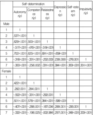 Table  5.  Factors  Influencing  on  Smartphone  Over-  dendence  in  College  Students            (N=263)