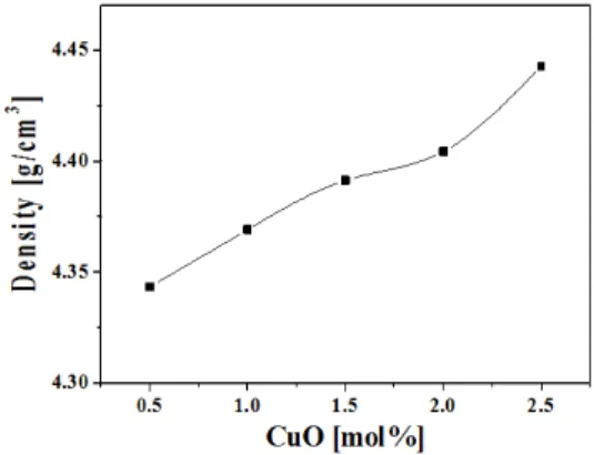 Fig.  2.  X-ray  diffraction  patterns  of  specimens    according  to  the  amount  of  CuO  addition.