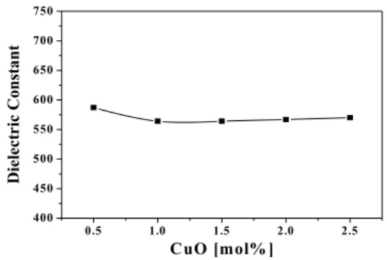 Fig.  7.  Mechanical  quality  factor(Q m )  of  specimens    according  to  the  amount  of  CuO  addition.