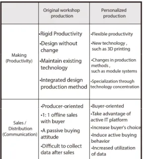 Table  1.  Changes  in  workshop  production  system  due  to  personalized  production