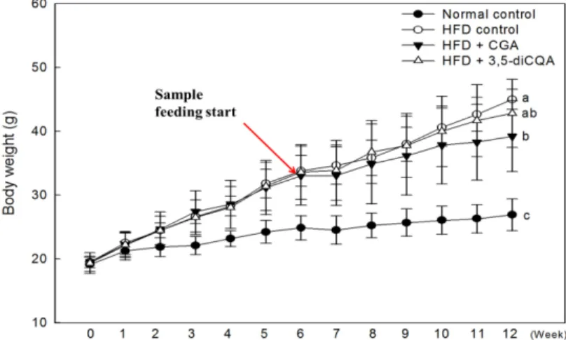 Table 1. Effect of CGA and 3,5-diCQA on body weight changes and food intake in HFD-induced obese mice