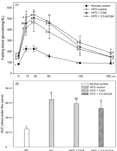 Table 2. Effect of CGA and 3,5-diCQA on serum biomarker in HFD-induced obese mice