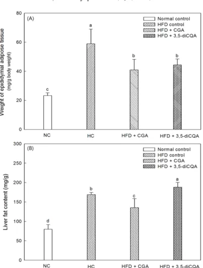 Table 3. Effect of CGA and 3,5-diCQA on serum lipid biomarker in HFD-induced obese mice