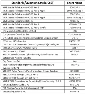 Table  1.  Security  standard  from  major  infrastructure  in  the  US[5]