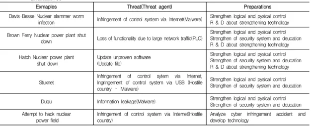 Table  2.  Examples  of  industrial  control  system  infringement  and  corresponding  threat  agents  and  alternatives
