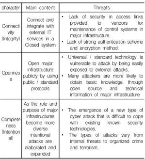 Table  3.  The  properties  and  risks  of  major  infrastructure