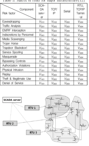 Table 5. Matrix of risks for major infrastructure[12] Component Risk factor SCA-DA serv-er TCP/IP Serial RTU, TCP/IPTermin-al Eavesdropping V 0101 V 0102 V 0303 V 0404 Traffic Analysis V 0201 V 0202 V 0303 V 0404 EM/RF Interception V 0301 V 0202 V 0303 V 0