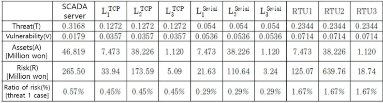 Table  9.  Results  of  risk  estimation  considering  risk  and  weakness[12]