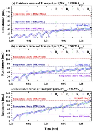 Fig.  5.  Resistance  property  curves  of  transport  part  according  to  the  applied  fault  current  (a)  20  V rms /578  A peak ,  (b)  25  V rms /740  A peak ,  and  (c)  30  V rms /924  A peak .
