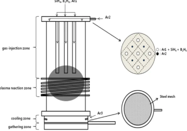 Fig.  1.  Schematic  diagram  of  double  tube  reactor  with  inductive  coupled  plasma  antenna