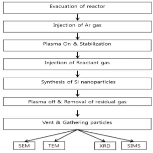 Fig.  2.  Process  flow  chart  for  a  synthesis  of  Si  nanoparticles. 반응기  내부가  0.01  Torr  미만의  고진공  상태가  되 었을  때,  Ar1  500  sccm,  Ar 2   300  sccm  및  Ar 3   300  sccm을  각각  내부관,  외부관  그리고  냉각부에  주입하 였다
