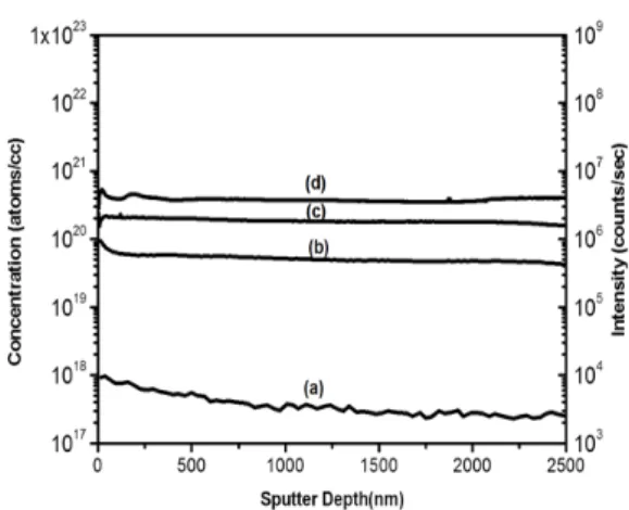 Fig.  6.  Depth  profiles  of  atomic  concentrations  of  Si  nanoparticles  synthesized  with  (a)  0,  (b)  1,  (c)  5,  and  (d)  10  sccm  of  B 2 H 6  flow  rates