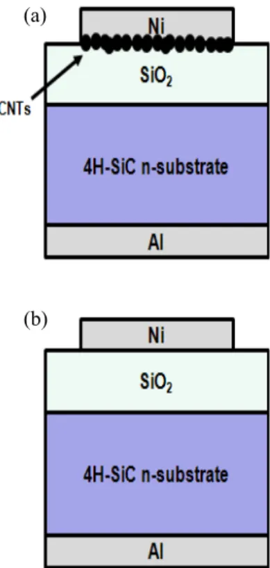 Fig.  1.  Schematic  device  structures  of  4H-SiC  MOS  capacitors  (a)  with  or  (b)  without  CNTs.