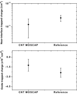 Fig.  2.  High  frequency  (1  MHz)  capacitance-voltage(C-V)  curves  of  the  CNT  embedded  sample  and  reference  sample