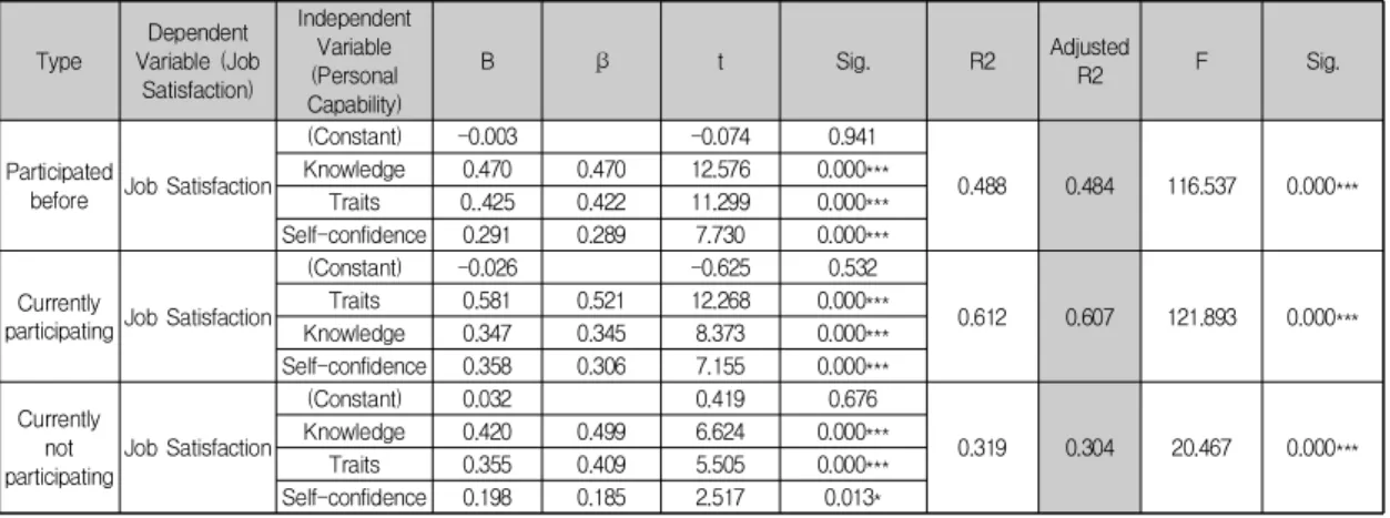 Table  8.  Regression  analysis