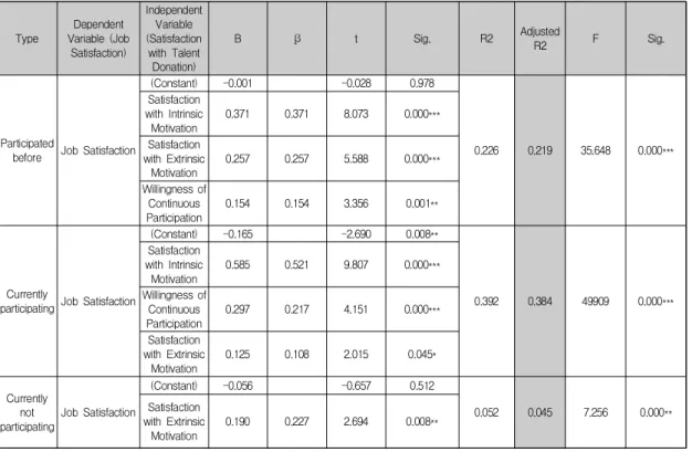 Table  9.  Regression  analysis