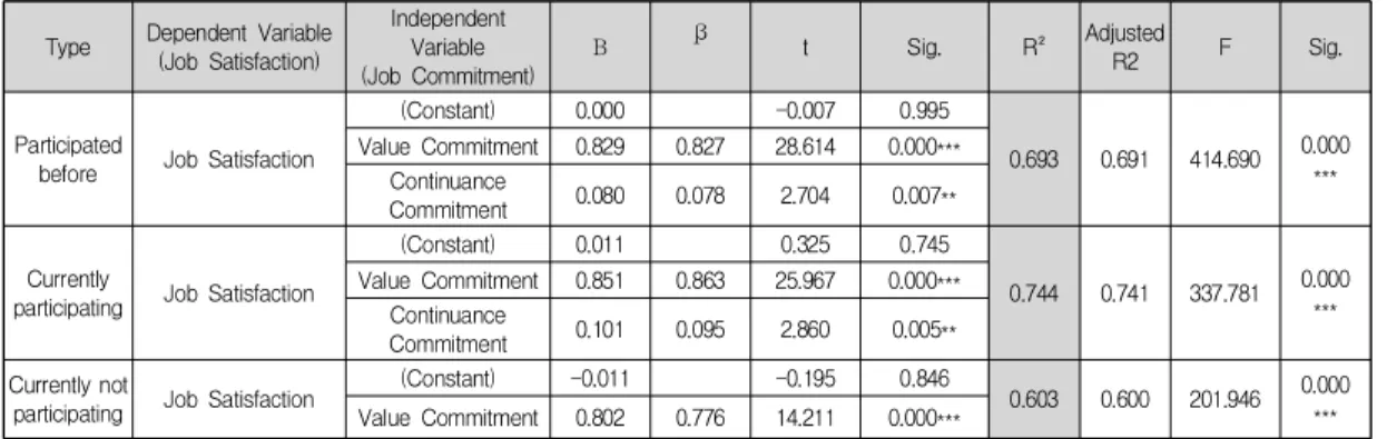 Table  10.  Regression  analysis