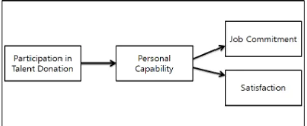 Fig.  1.  Research  model