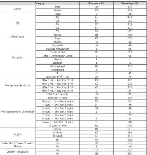 Table  2.  General  characteristics                                                                                                                                        (n=374)