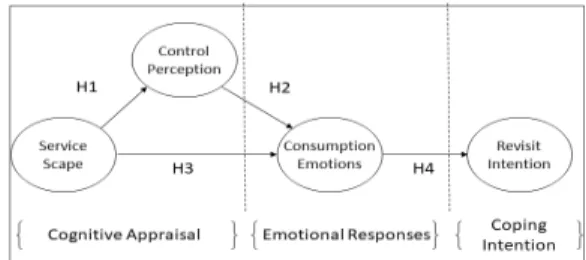 Fig.  1.  Research  model 
