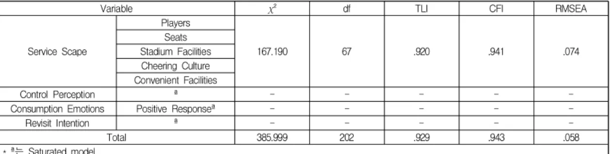 Table  3.  Confirmatory  Factor  Analysis