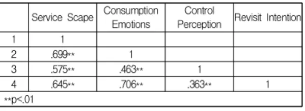Table  6.  Model  Fit