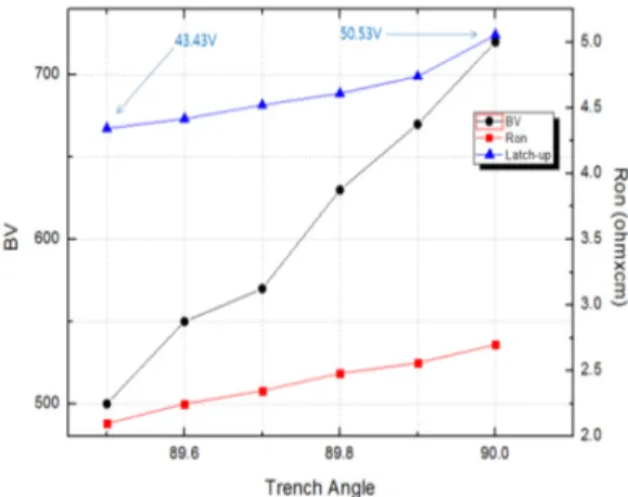 Fig.  3.  The  latch  up  voltage  characteristics  of  SJ  MOSFET  according  to  trench  etch  angle.